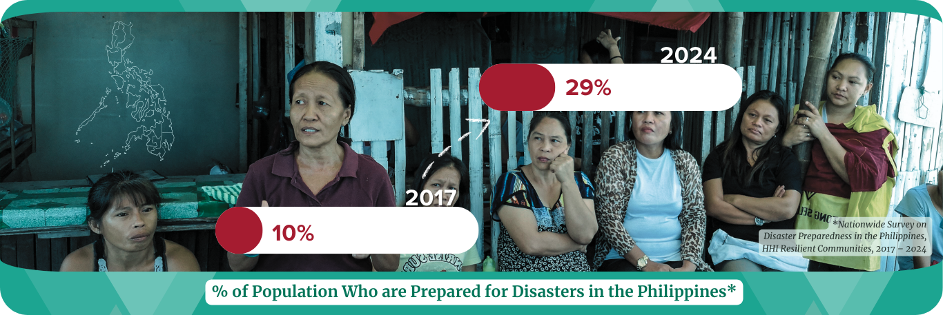 % of Population Who Are Prepared for Disasters in the Philippines, HHI RC survey in 2017 and 2024