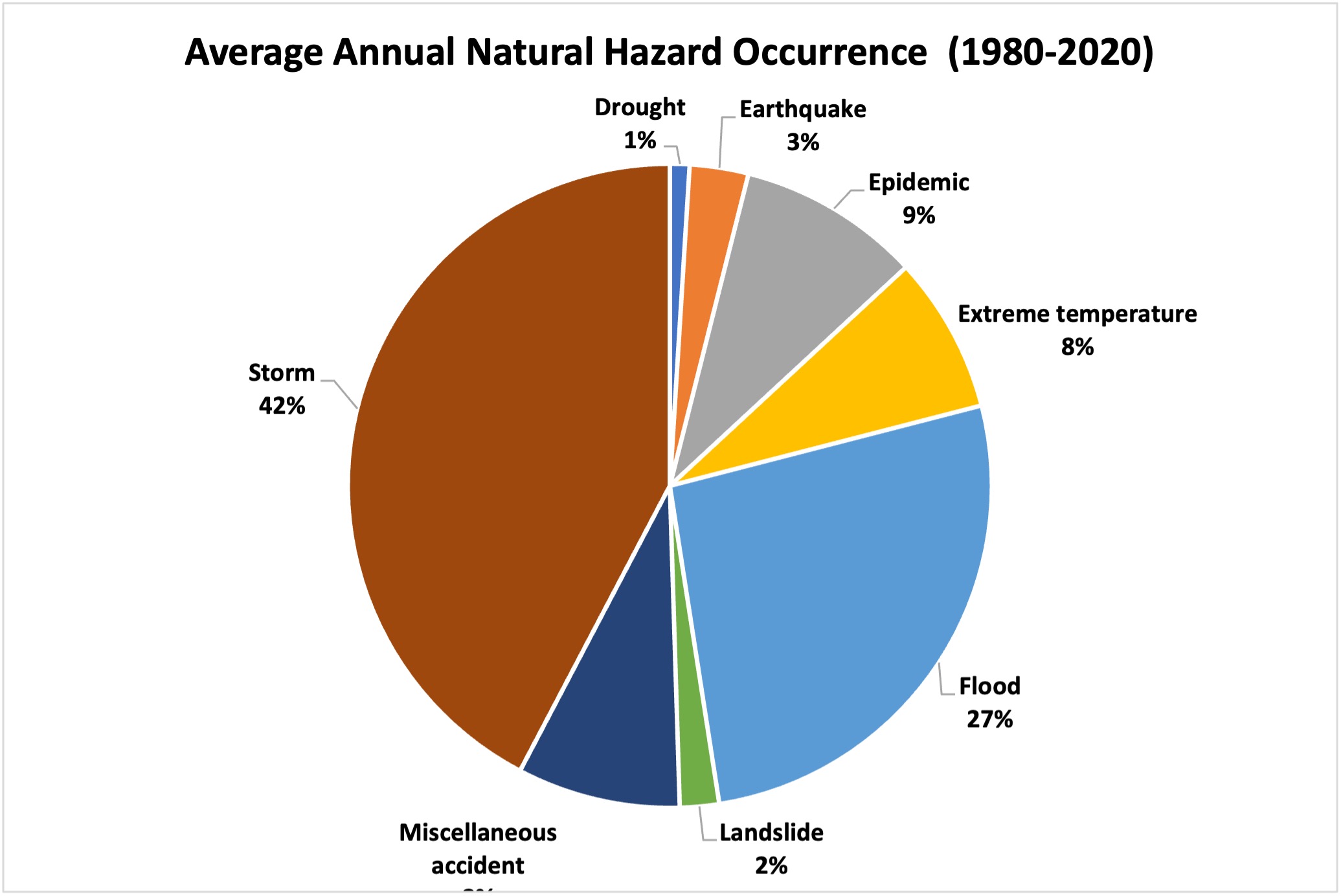 Graph displays average annual natural hazard occurrence between 1980 and 2020. Storm 42%; drought 1%; earthquake 3%; epidemic 9%; extreme temperature 8%; flood 27%; landslide 2% and miscellaneous accident 7%