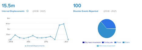 Disaster displacements in Bangladesh (2008-2019)